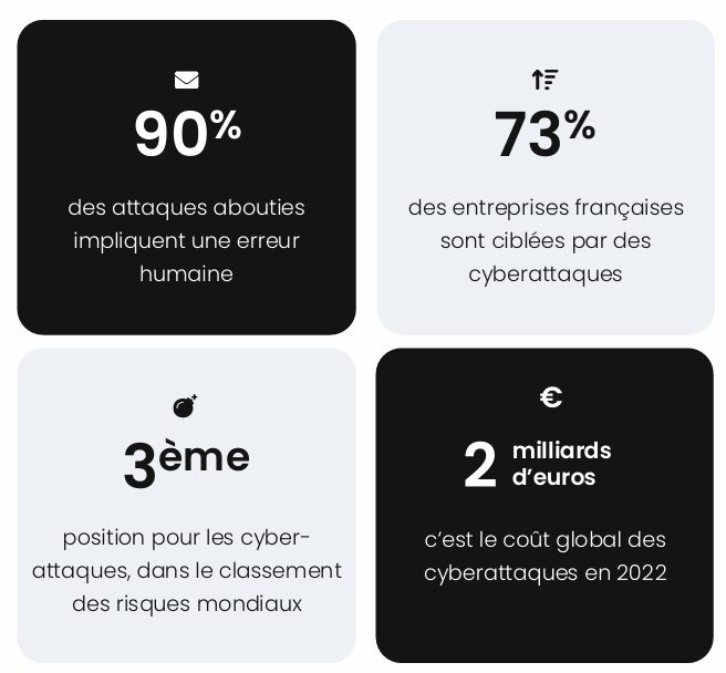 90% des attaques abouties impliquent une erreur humaine, 73% des entreprises françaises sont ciblés par des cyberattaques, 3ème positions pour les cyberattaques dans le classement des risques mondiaux, 2 milliards d'euros c'est le coût globale des cyberattaqes en 2022